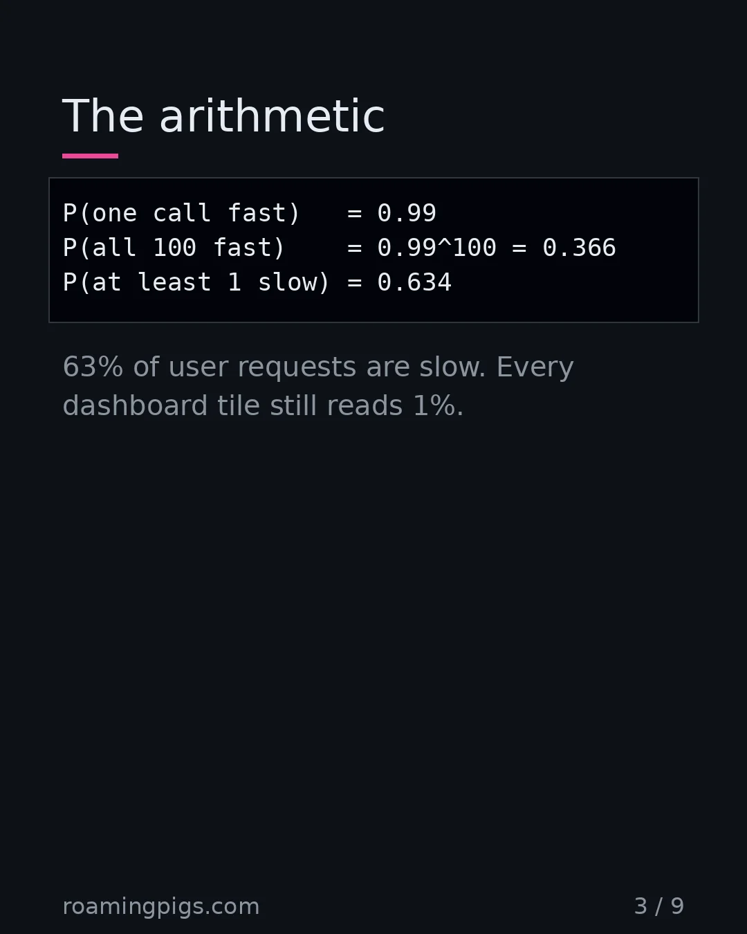 Slide 3 of 9: The arithmetic. Code example. 63% of user requests are slow. Every dashboard tile still reads 1%