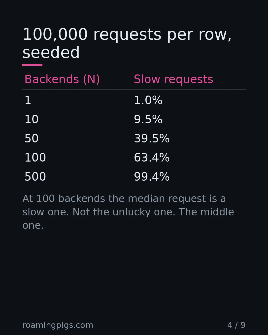 Slide 4 of 9: 100,000 requests per row, seeded. Table with 5 rows