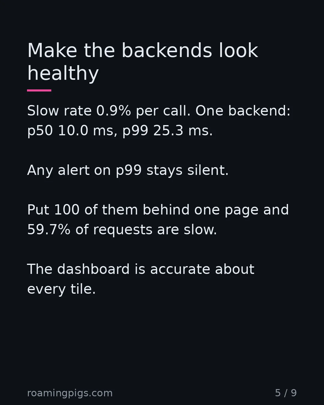 Slide 5 of 9: Make the backends look healthy. Slow rate 0.9% per call. One backend: p50 10.0 ms, p99 25.3 ms. Any alert on p99 stays silent. Put 100 of…