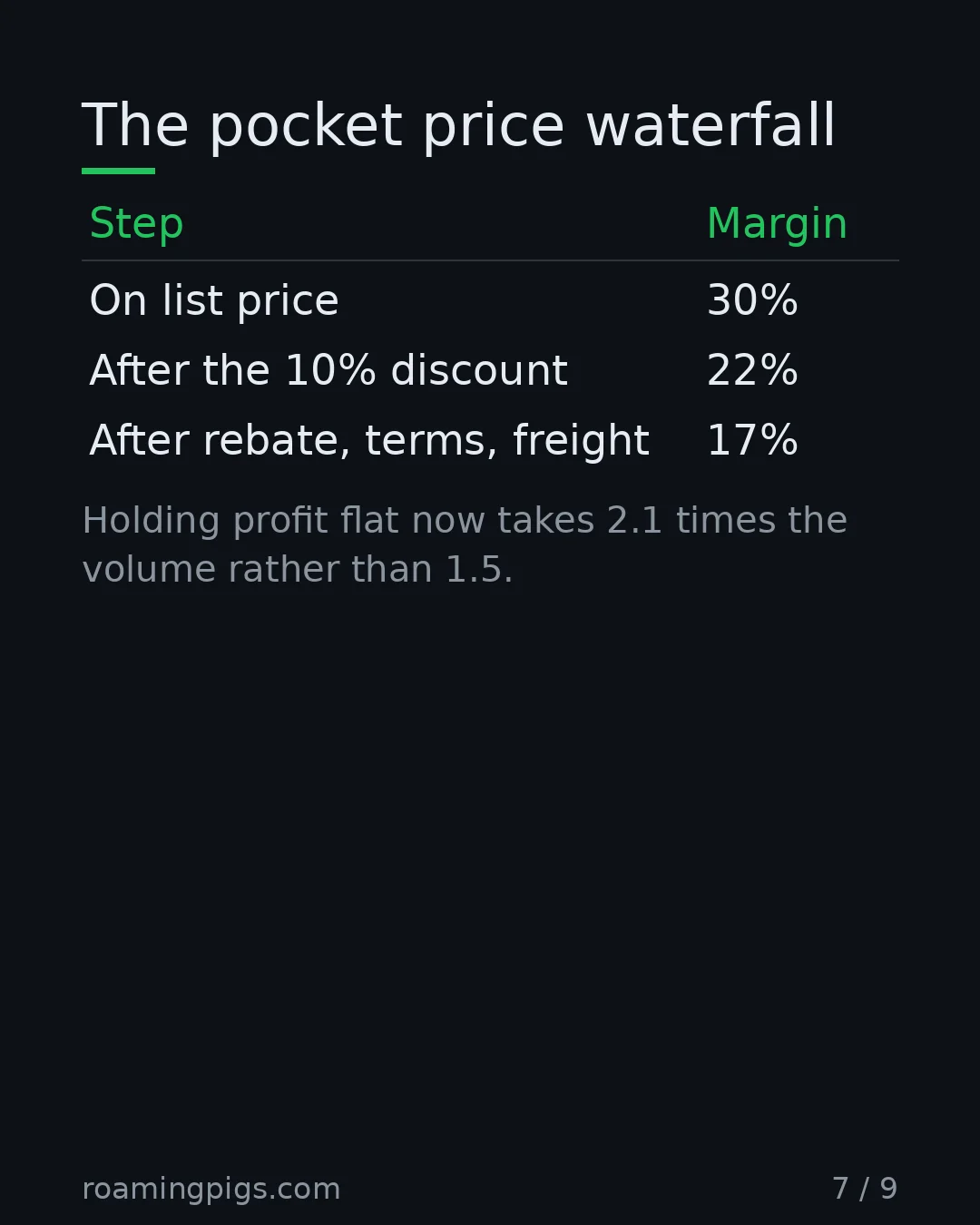 Slide 7 of 9: The pocket price waterfall. Table with 3 rows